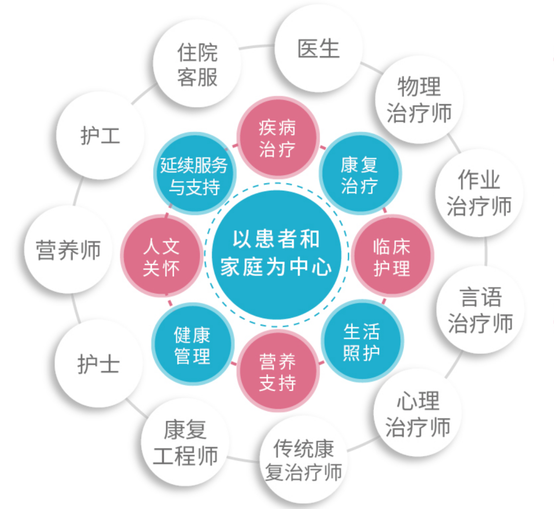 绵阳顾连康复医院康复特色诊疗模式