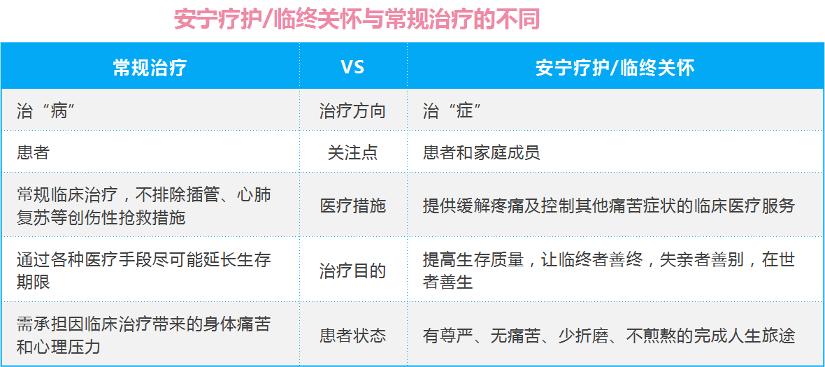 安宁疗护临终关怀与常规治疗的不同